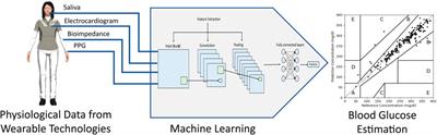 Sense and Learn: Recent Advances in Wearable Sensing and Machine Learning for Blood Glucose Monitoring and Trend-Detection